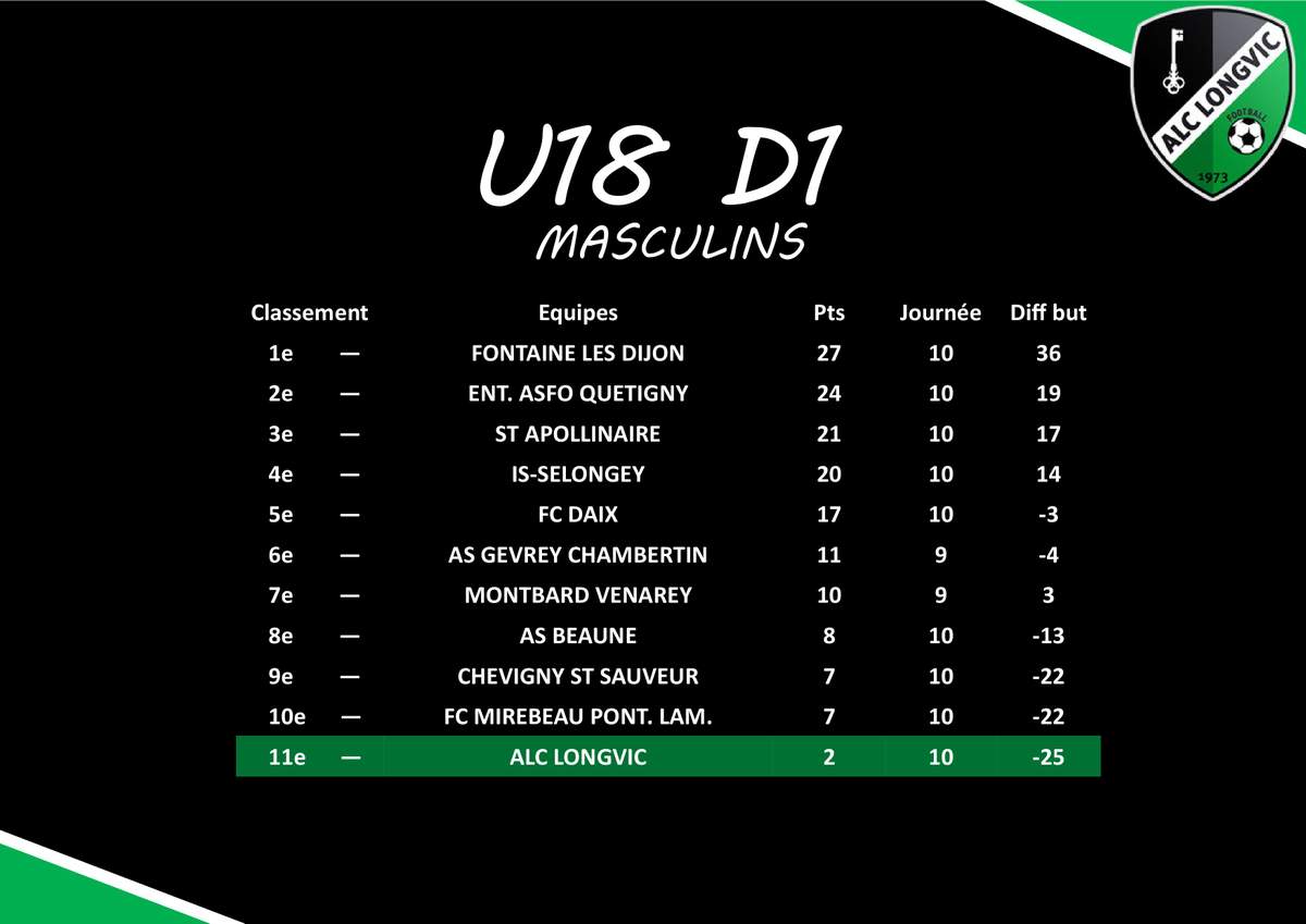 Actualit Point Classement Jeunes Club Football Alc Longvic