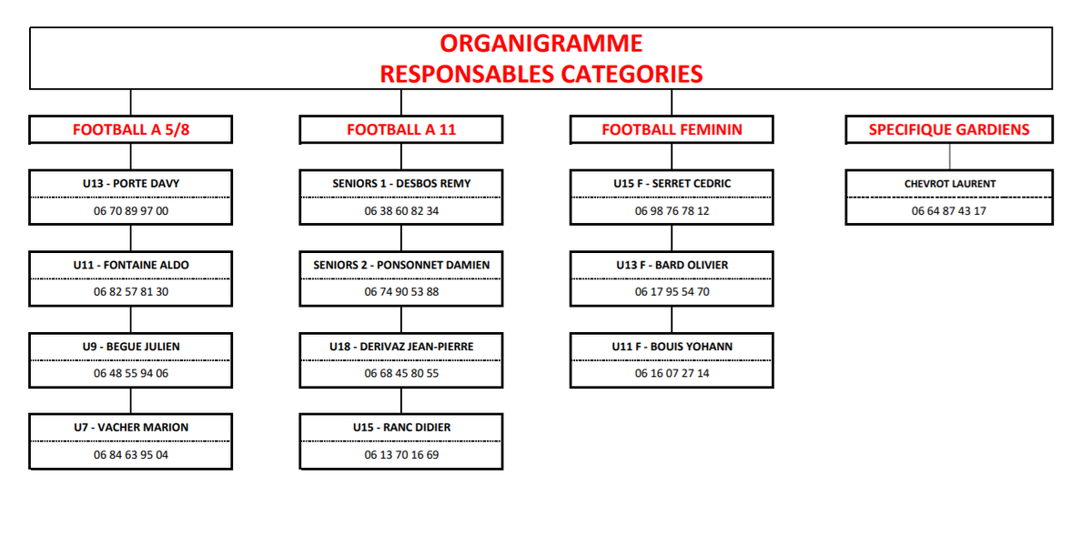 Actualité Organigramme éducateurs club Football Association