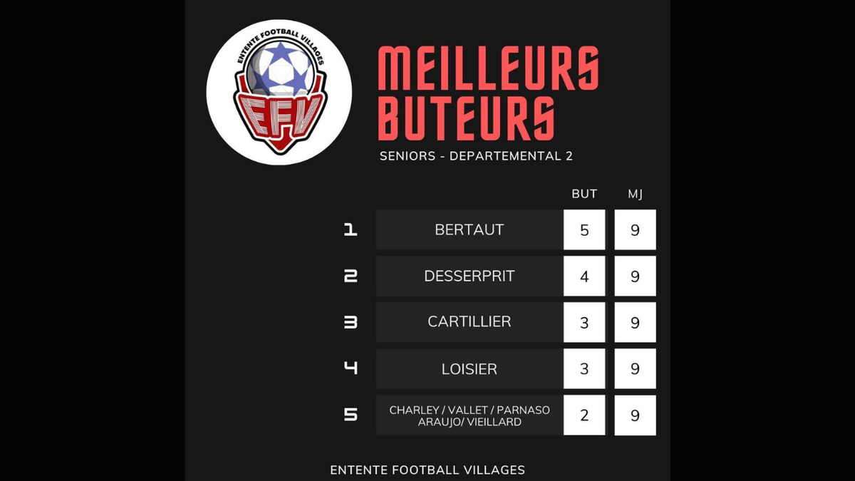 Actualit Classement Des Buteurs Club Football Entente Football