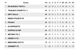 Classement final ! - Reims Athlétic Football Club
