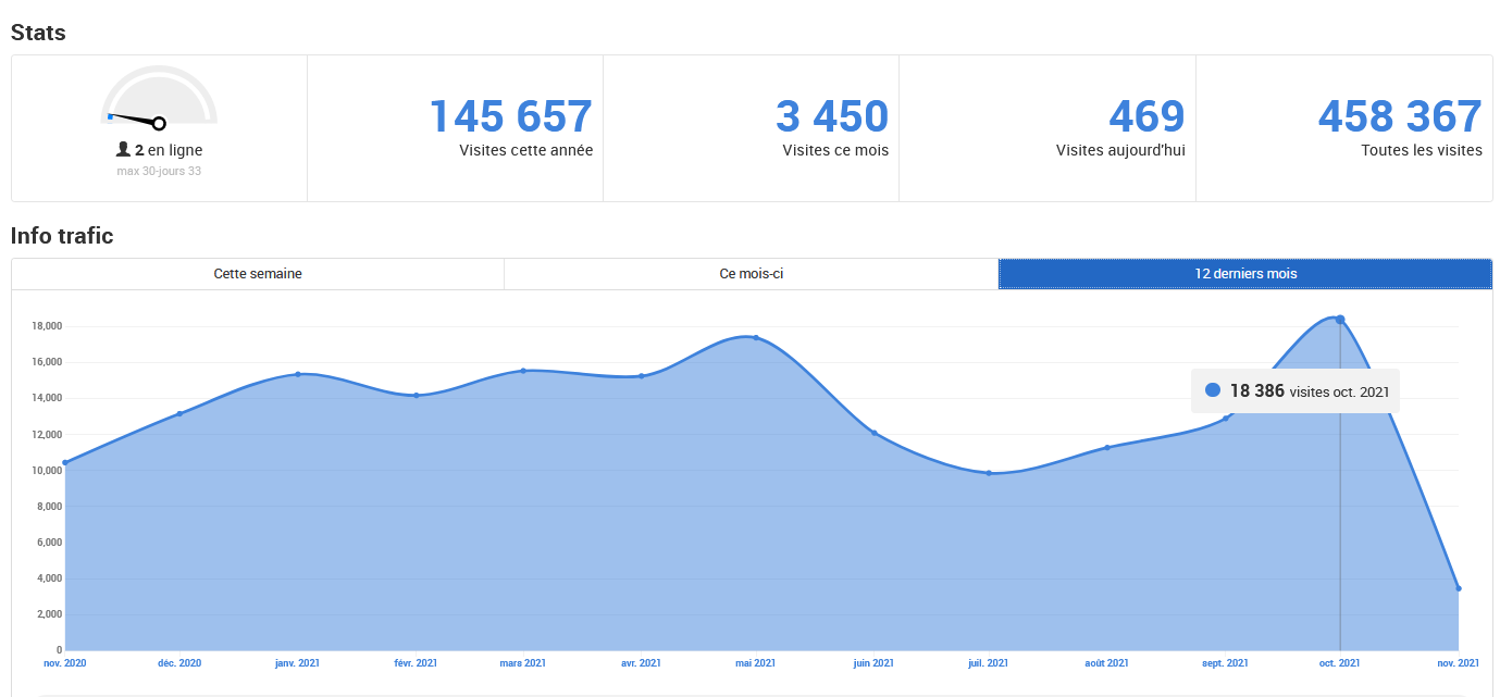stats du octobre 21.png