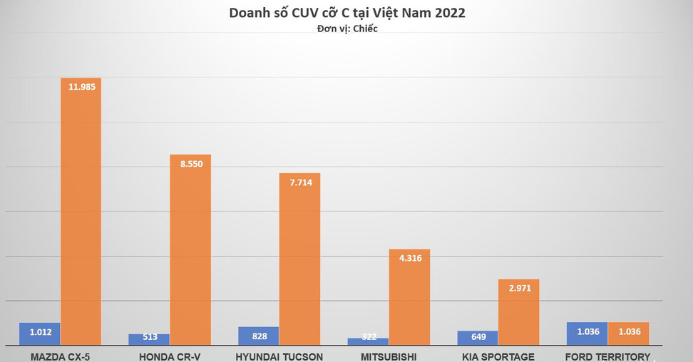 Doanh số cộng dồn của Mazda CX-5 trong 11 tháng đầu năm 2022