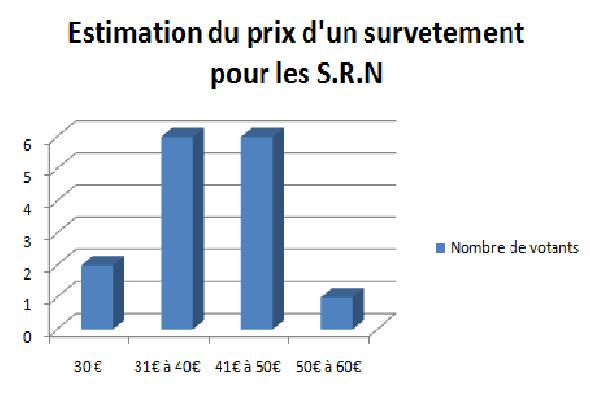Prix potentiel des Survêtements des S.R.N
